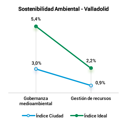 Valladolid Sostenibilidad